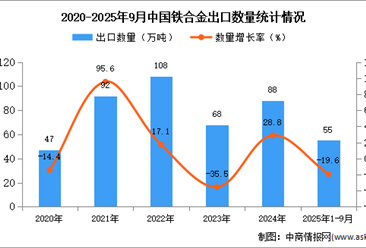 2025年1-9月中国铁合金出口数据统计分析：出口量55万吨